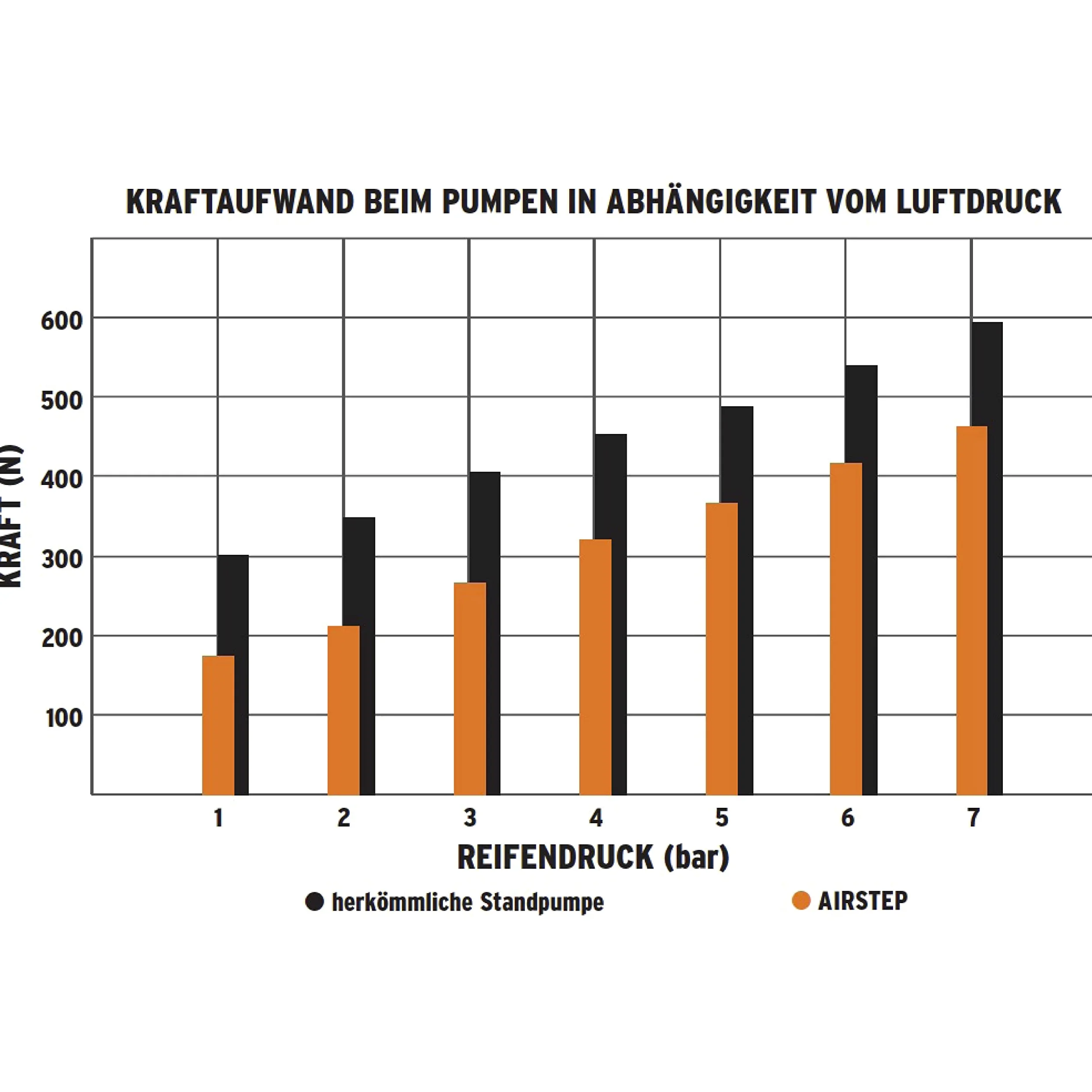 SKS Germany Airstep/Airstep Digi Fußpumpe mit integriertem Spiralschlauch (Luftpumpe für Alle Ventilarten, rückenschonendes Pumpen, MAX. Druck: 7 Bar / 102 PSI)