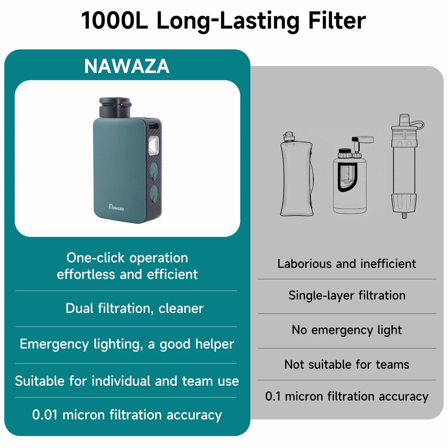 Nawaza Filtro de agua eléctrico portátil, purificador de agua de 0.01 micras para acampar al aire libre, senderismo, camping, sistema de filtración de agua, supervivencia, camping, viajes y emergencia