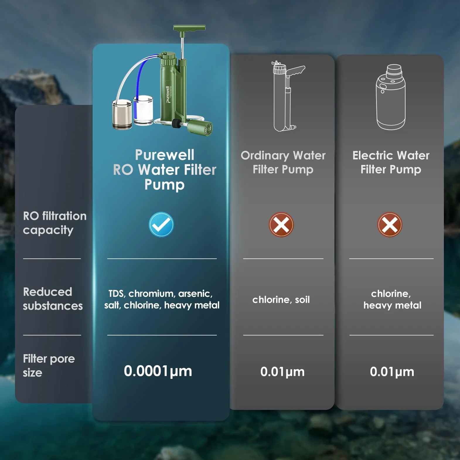 Purewell Bomba de filtro de agua portátil, bomba de supervivencia de membrana RO, sistema de filtración de agua de 0.0001 micras, 3 etapas de filtro, purificador de agua para senderismo, camping