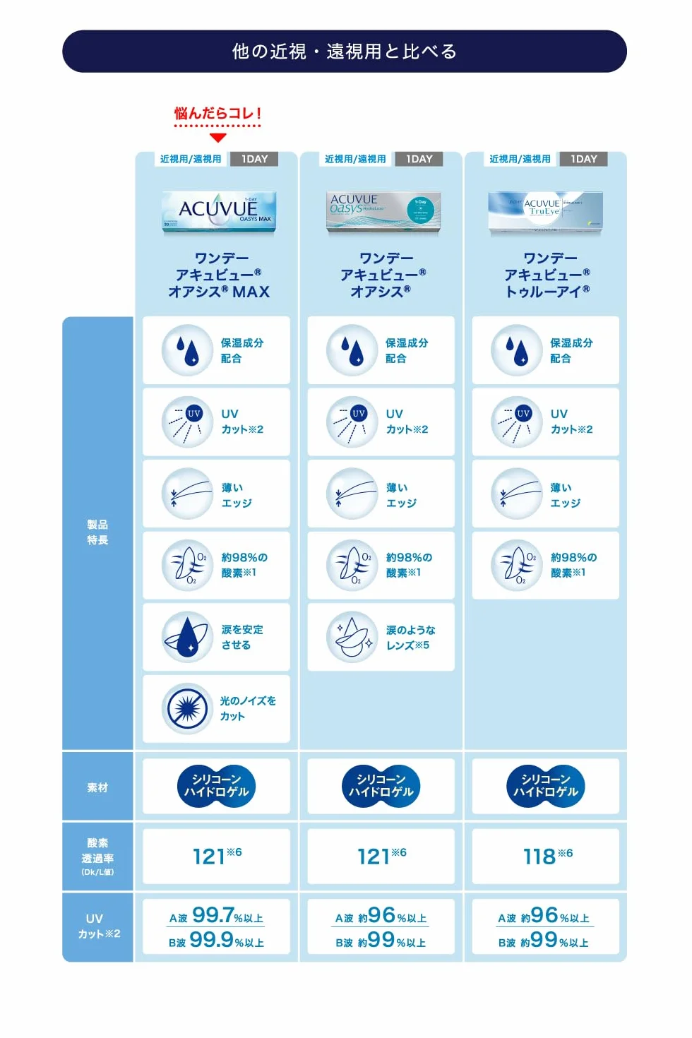 Acuvue Oasys Max 1-Day Lentes diarias -1.00 dpt 14.3 mm 30 unidades curva base 8.5 mm