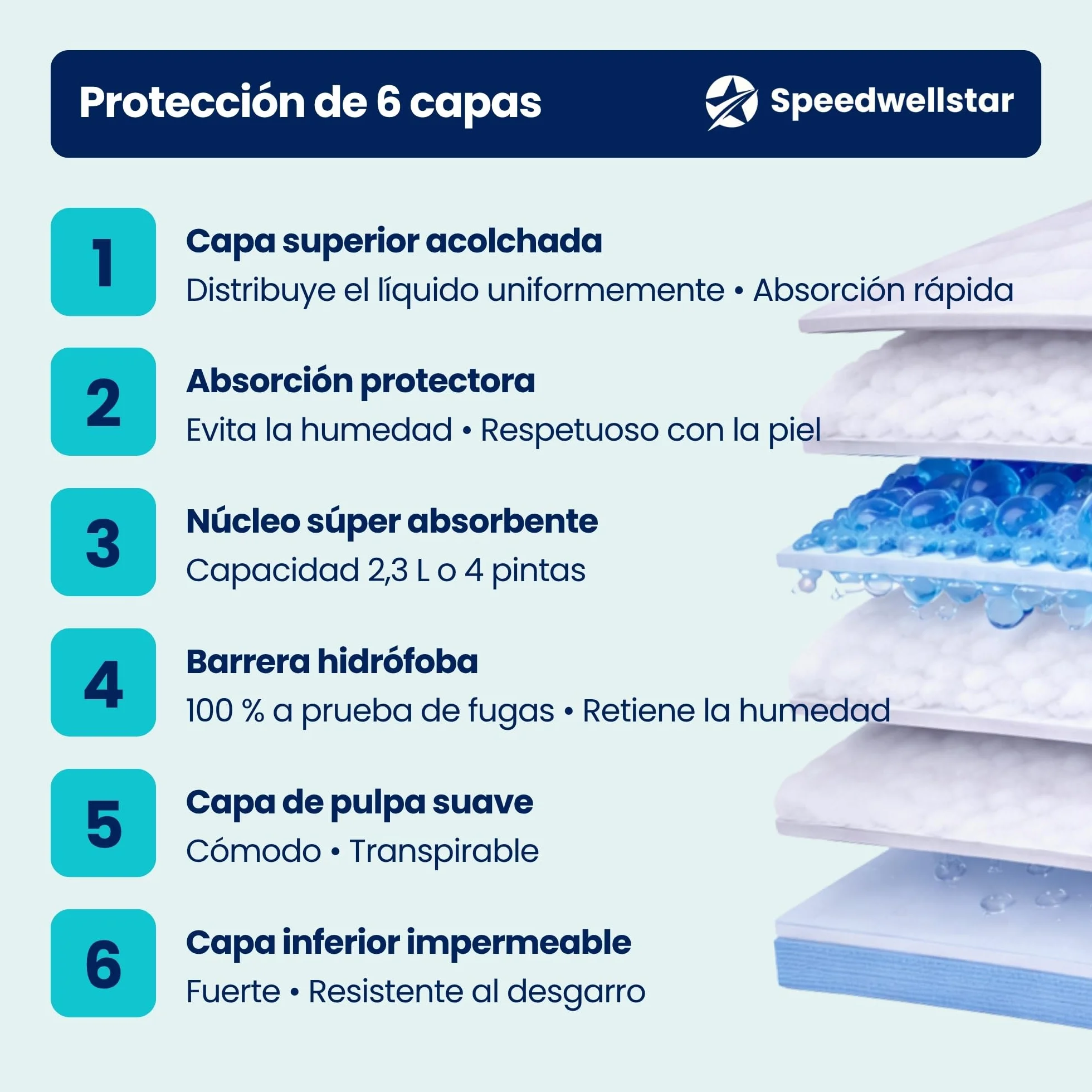 Almohadillas para Cama de Incontinencia Desechables Extra Grandes 150 x 80 cm Pack 20 Súper Absorbentes 2300 ml Protector Impermeable
