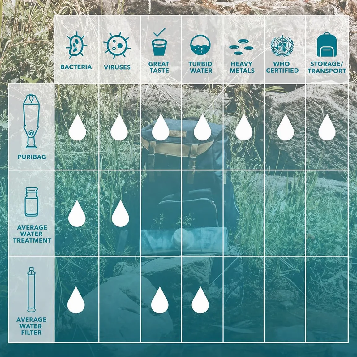 PuriBag: Purificador de agua Sistema de camping para senderismo, supervivencia, viajes, perfecto para almacenamiento de agua y viajes, 10L (2.5 galones)