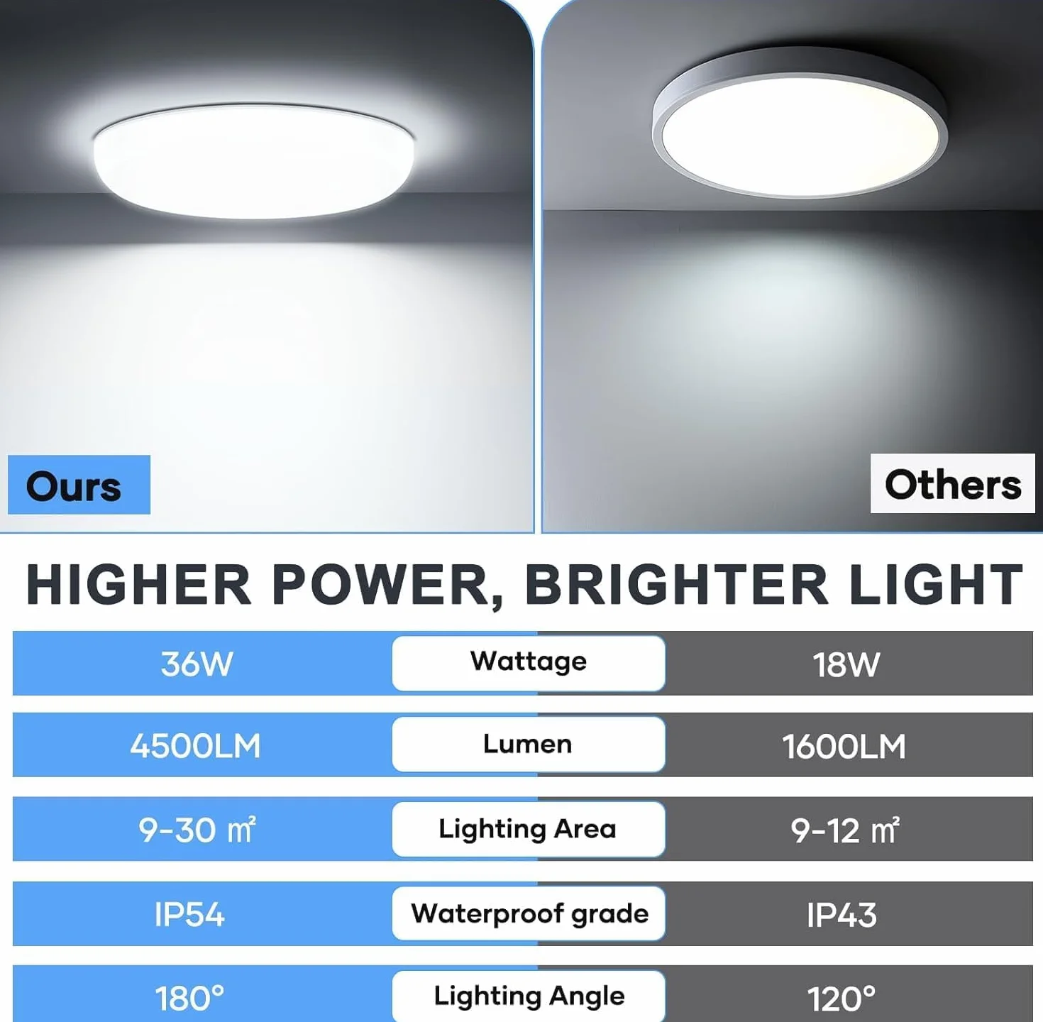 Plafon LED Techo 36W 4500LM IP54 Impermeable 6500K Lámpara de Baño