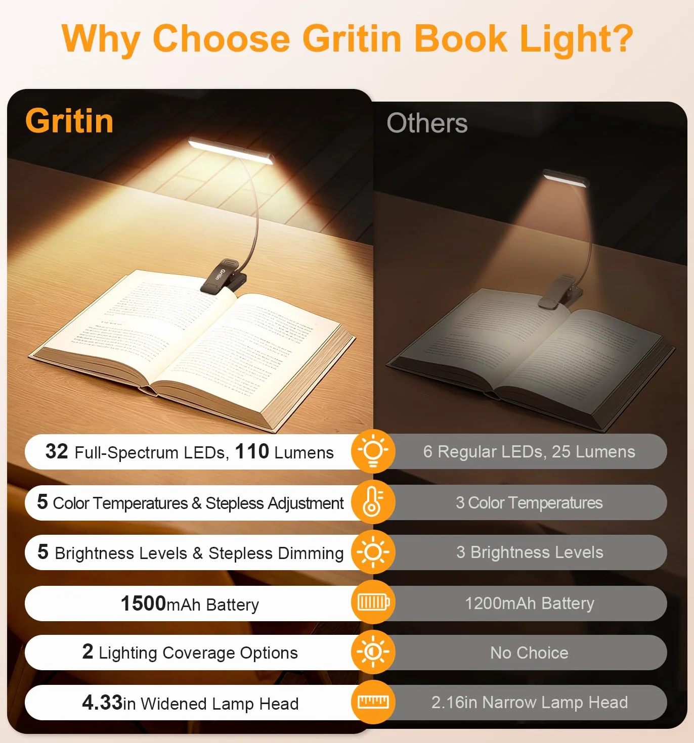 Gritin 2026 Gen 2 Luz Lectura Recargable 32 LED Espectro Completo Protección Ocular 5 Colores 5 Niveles Brillo Ajustable Haz Ancho Estrecho Batería Larga Duración