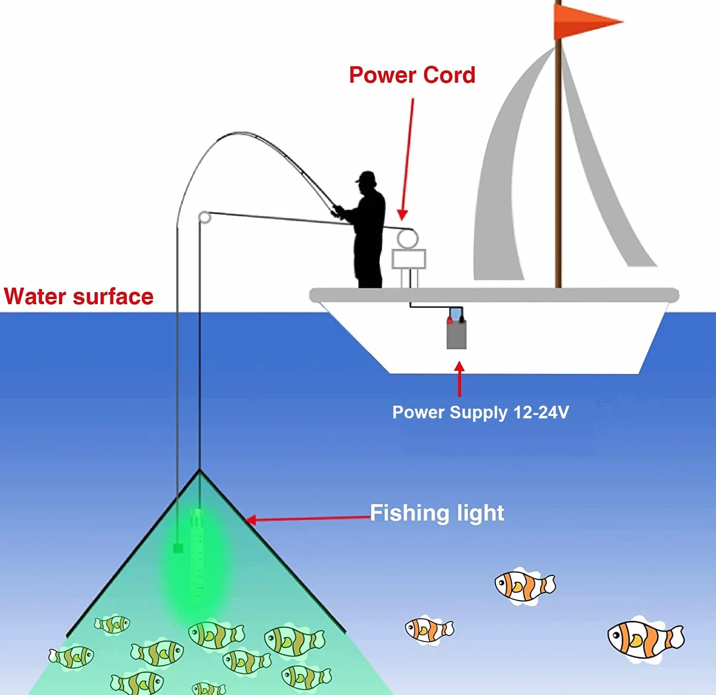 Luz de pesca submarina superbrillante de 80W 9600 lúmenes, impermeable IP68, alliage d'aluminium durable, para pesca nocturna, señuelo y cebo para barco, kayak y muelle (luz verde)