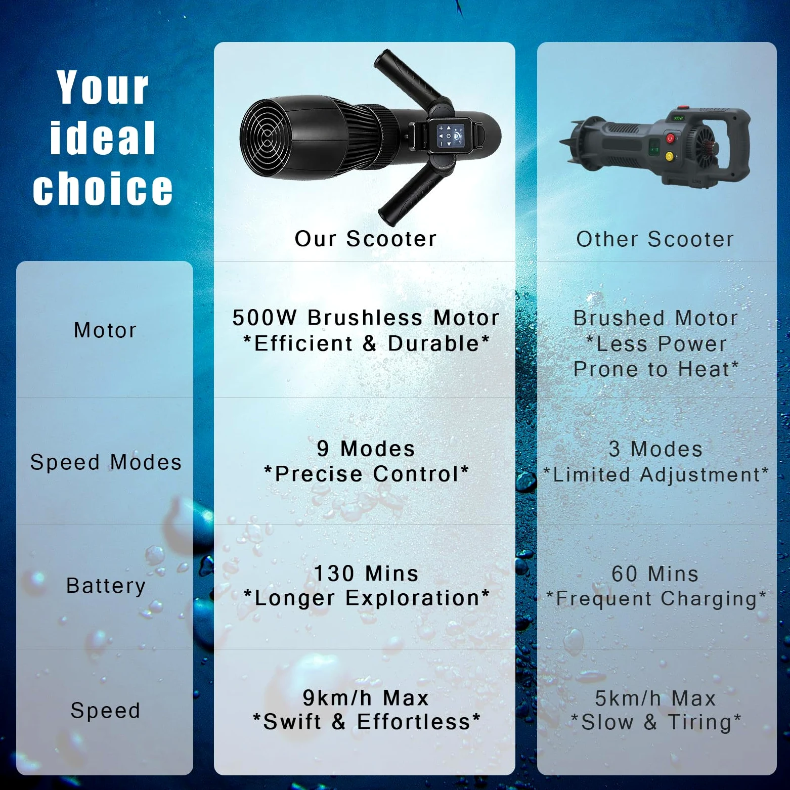 BANGBANGJI Scooter Submarino 500W/700W Alta Potencia Hélice Submarina Dispositivo Natación 9 Velocidades Control Remoto Máx 9KM/H Asa Plegable Ergónómica para Buceo Piscina Océano 500W-10000Ah