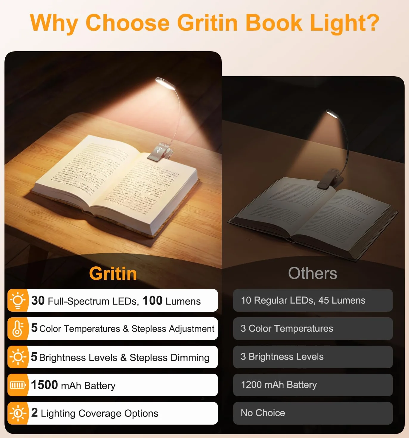 Gritin 2026 Gen 2 Luz Lectura Recargable 30 LED Espectro Completo Protección Ocular 5 Colores 5 Niveles Brillo Ajustable Haz Ancho Estrecho Batería Larga Duración