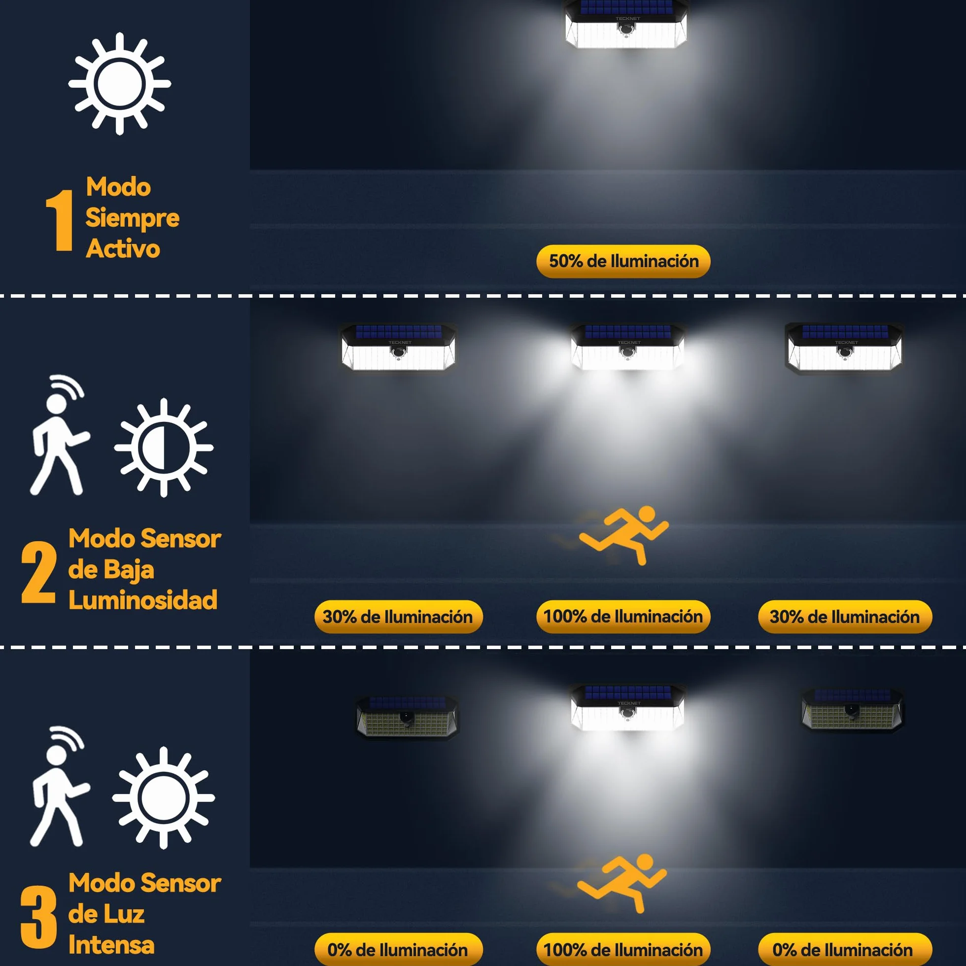 TECKNET Focos Led Exterior Solares, 4200lm 416 LED, 300° Movimiento, 3 Modos, IP66, 2 Paquete