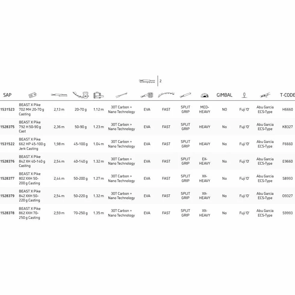 Abu Garcia Baitcastrute Baitcastrute - Caña de Pescar para Pesca de Peces Depredadores, Lucio, Perca, lucioperca, Trucha