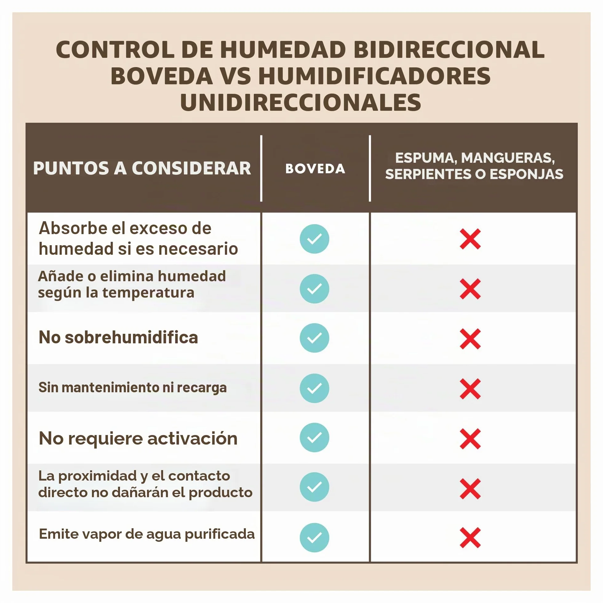 Boveda Bolsitas Control Humedad 49% HR Tamaño 8 Pack 10