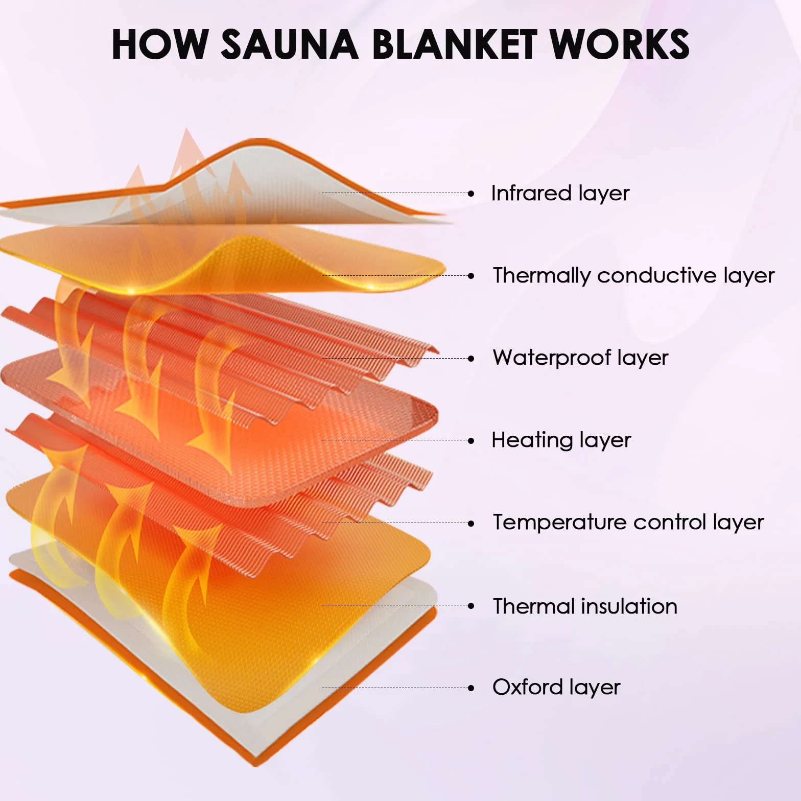Manta de Sauna Infrarrojo Portatil Far Infrared Sauna Blanket 2 Zone con 2 Mangas