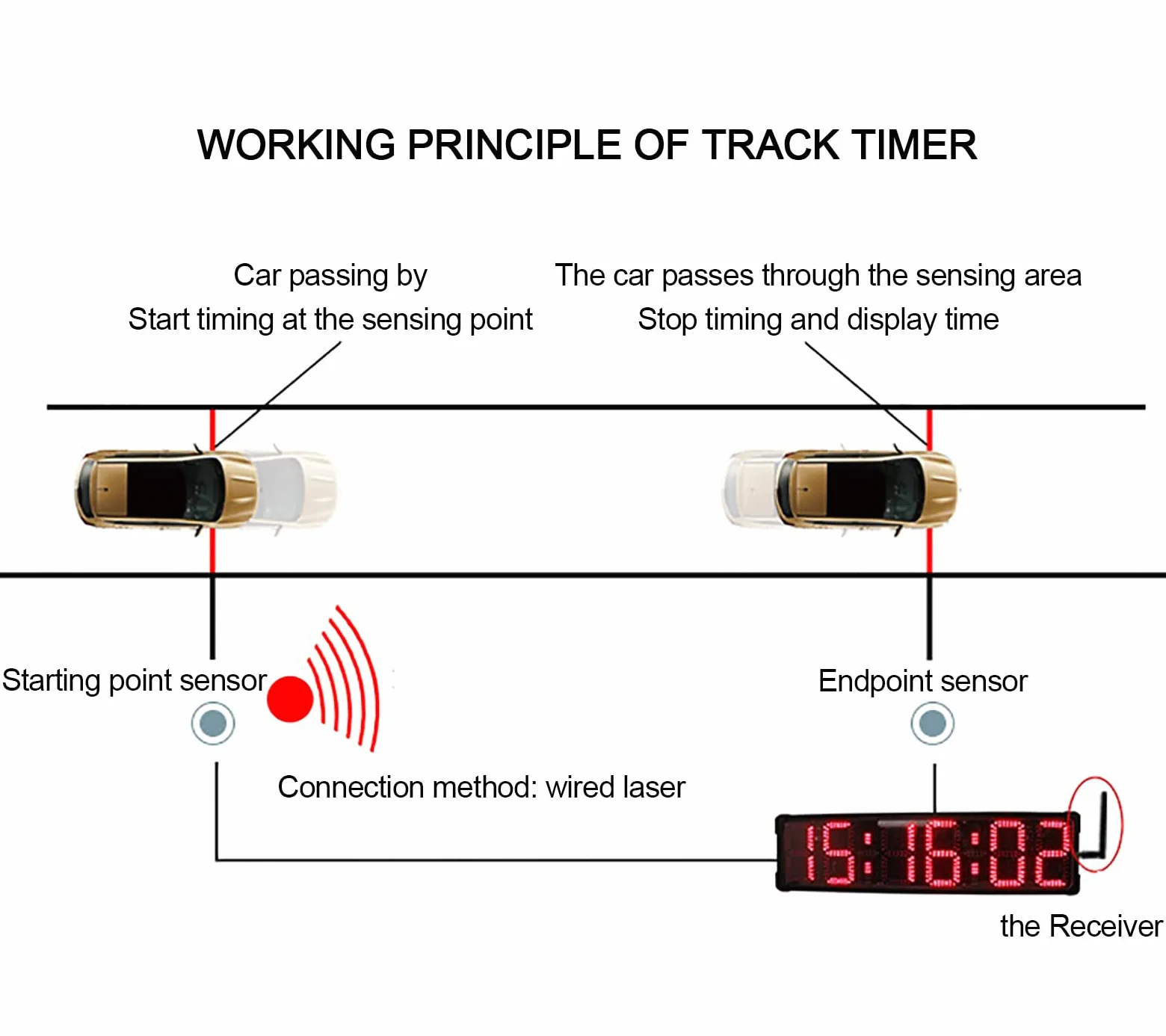 Reloj de carrera deportivo con cronómetro LED, cronómetro de pista, temporizador de cuenta regresiva digital, con sensor y soporte, para correr, carreras, carreras de caballos, patinaje sobre ruedas