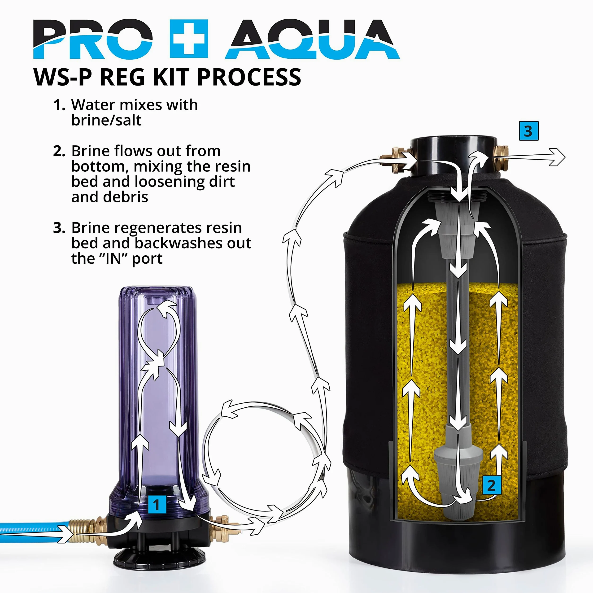 PRO+AQUA Kit de regeneración/filtración de 2 etapas para ablandadores de agua portátiles, elimina cloro, mal sabor, olores, sedimentos, bacterias, ajuste universal, sistema de protección, 5 micras
