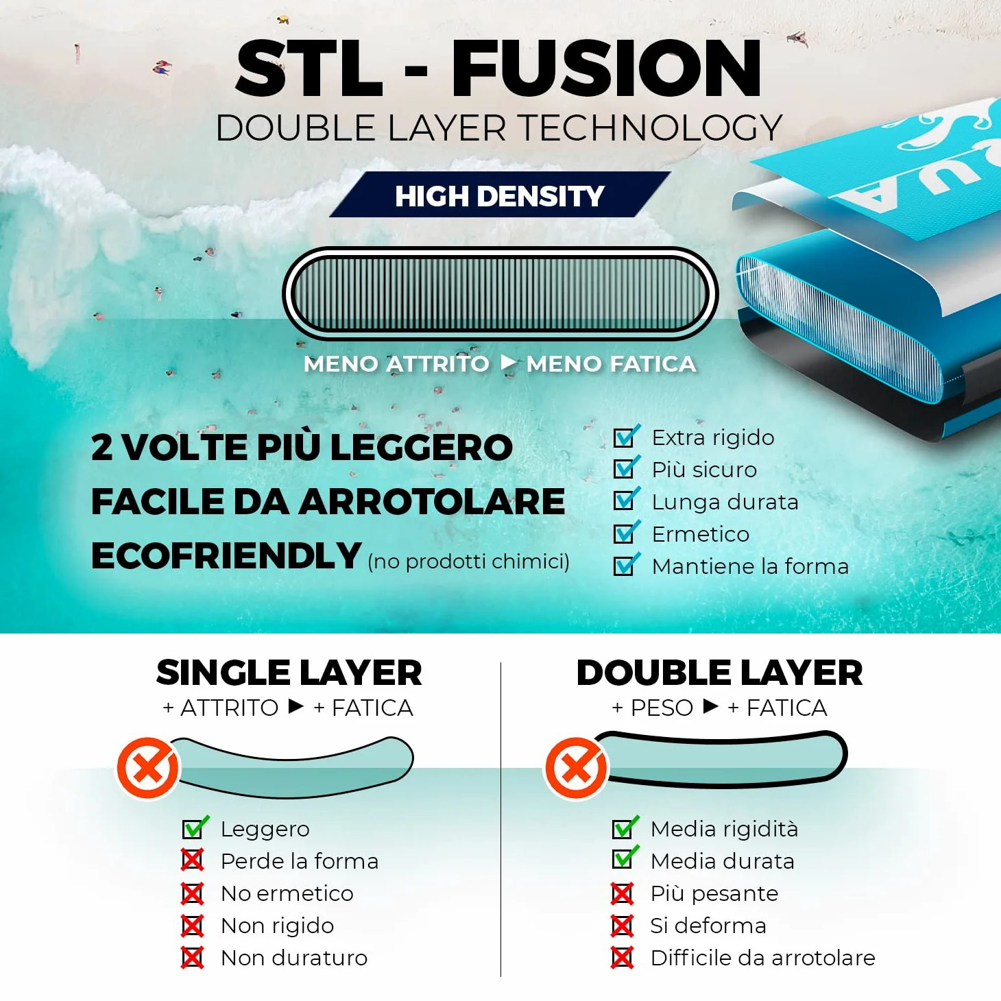 YM SUP hinchable Premium 10'6" (320 x 82 x 15 cm) 304 litros, máx. 145 kg, tecnología 3D Drop Stitch HD + STL-Fusion, anillas mochila Leash y accesorios incluidos, marca Italia, Stand Up Paddle