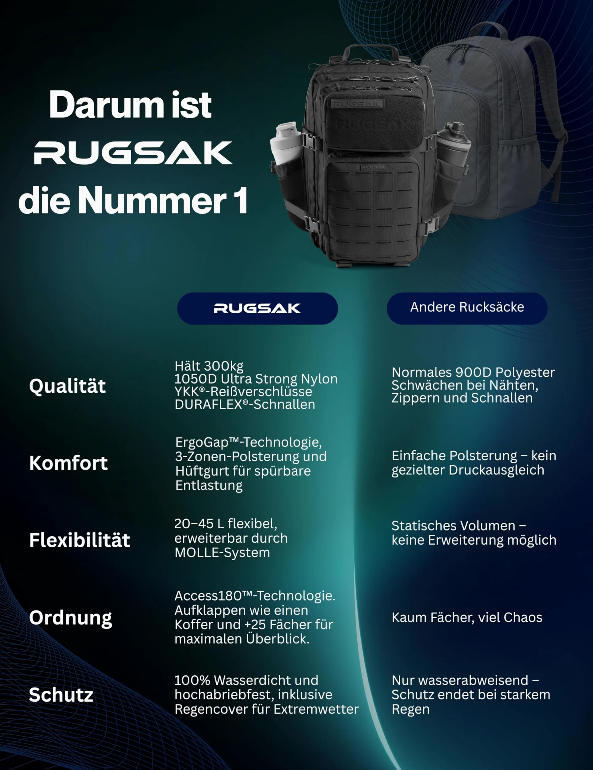 RUGSAK Alpha Mochila táctica [15-25L] impermeable y extremadamente resistente | Mochila militar de supervivencia | para trabajo al aire libre, senderismo, camping y gimnasio, mochila de viaje Molle