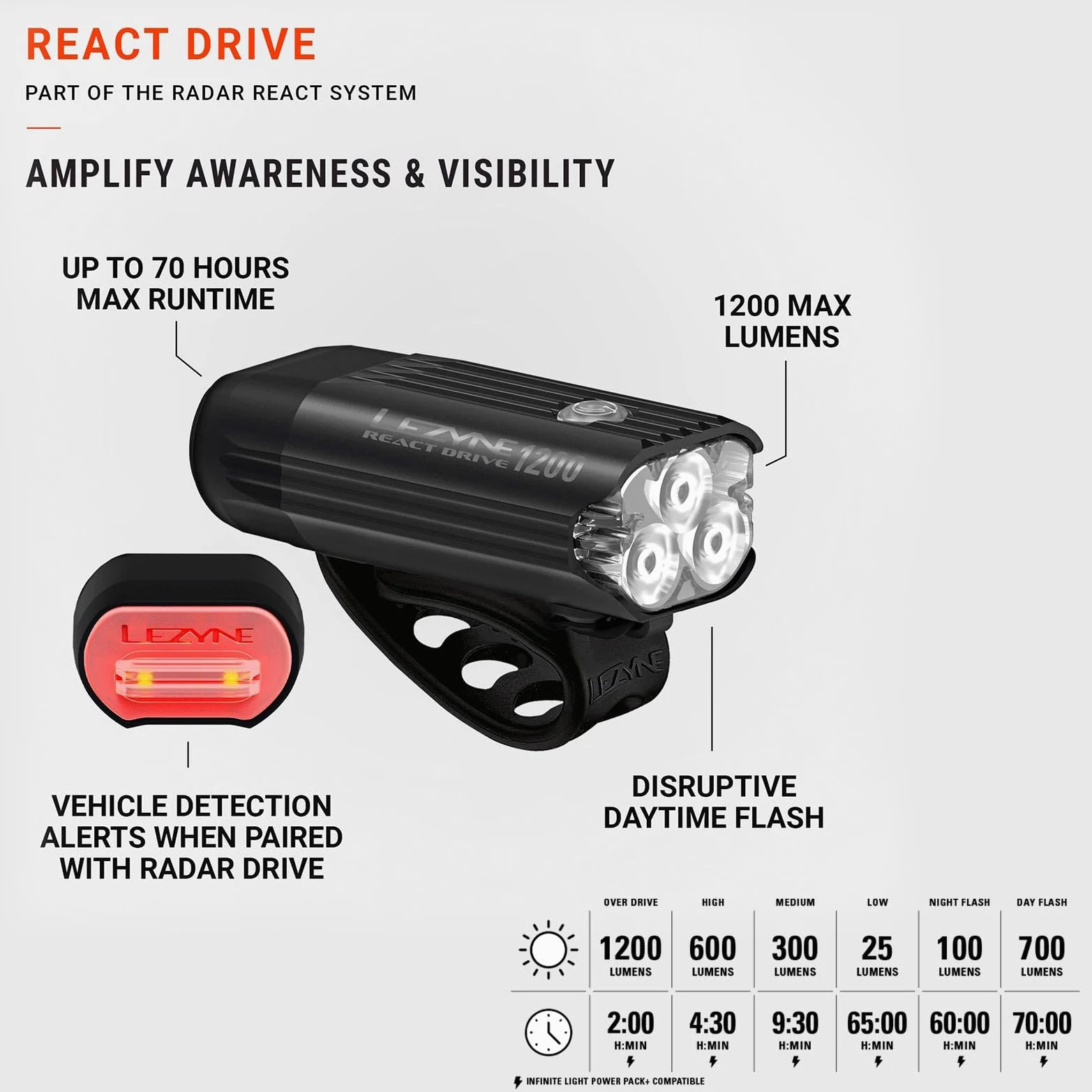 LEZYNE Sistema de reacción de radar, luces LED delanteras y traseras para bicicleta, brillante IPX7 resistente al agua para ciclismo de día/noche, faros delanteros y luces traseras, detección