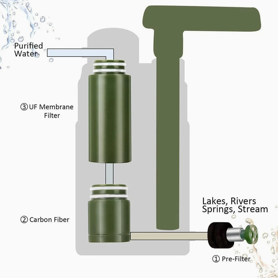 Filtro de Agua Personal Portátil Mini, Purificador Agua Emergencia, Purificadores Agua Portátiles para Senderismo, Acampada, Prevención de Crisis Y Emergencias