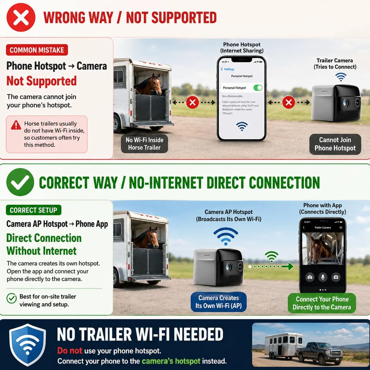 NomadEye Cámara Inalámbrica para Remolque de Caballos – Vídeo 4K en Directo al Móvil, Visión Nocturna, Audio Bidireccional, Batería de 15H, Soporte Magnético – Sin WiFi del Remolque